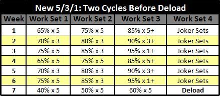 5/3/1 boring but big template|The 5 3 1 Boring But Big Workout Regime, Explained .